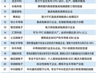 國(guó)貨當(dāng)自強(qiáng)   中國(guó)芯片企業(yè)TOP30