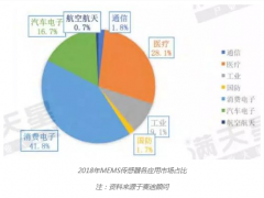 上海傳感器展系統報道4：5G商用元年，也是傳感器增長的新起點