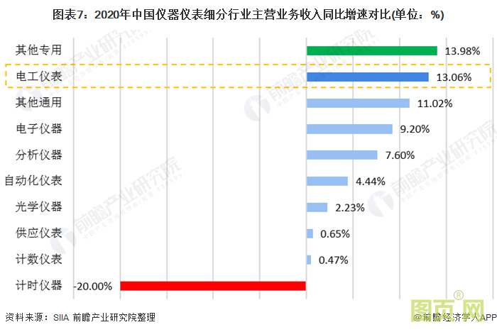 圖表7：2020年中國儀器儀表細(xì)分行業(yè)主營業(yè)務(wù)收入同比增速對(duì)比(單位：%)