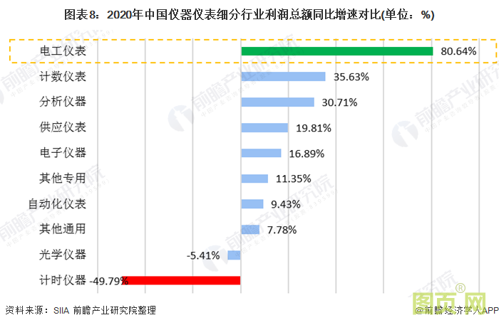 圖表8：2020年中國儀器儀表細(xì)分行業(yè)利潤總額同比增速對(duì)比(單位：%)