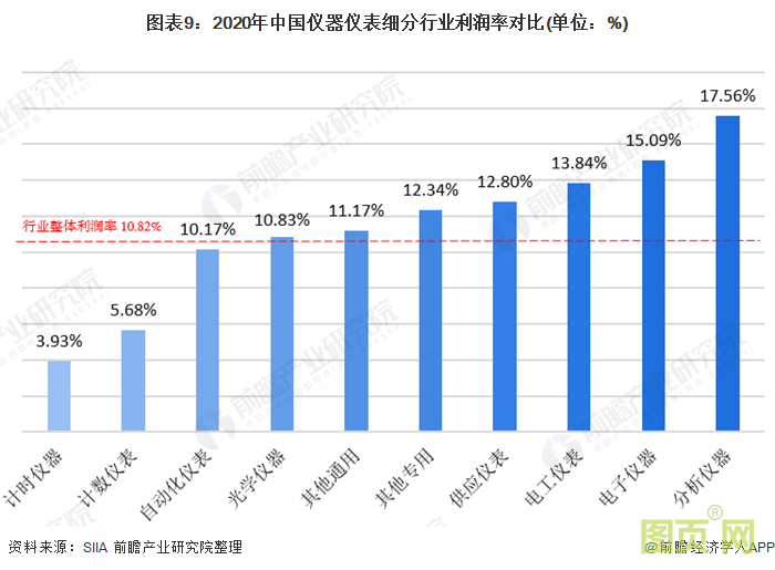 圖表9：2020年中國儀器儀表細(xì)分行業(yè)利潤率對(duì)比(單位：%)