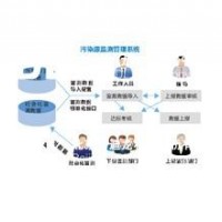 污染源監(jiān)測(cè)數(shù)據(jù)管理系統(tǒng)