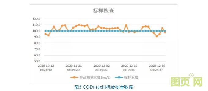 CODmaxIII鉻法COD分析儀在地表水有機(jī)物監(jiān)測(cè)的應(yīng)用