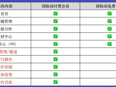 愛采購國際站可以免費開通，開通方法如下