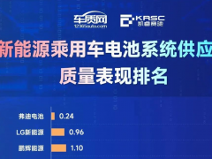 熱烈祝賀比亞迪刀片電池質量表現(xiàn)第一，為中國制造再添榮譽